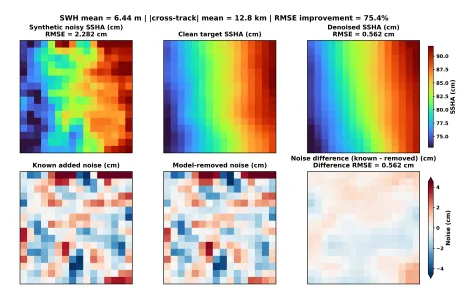 Neural Ocean Imaging for SWOT, Yielding Smoothed Altimetry through Learned Mapping of Ocean Noise (NOISY SALMON)
